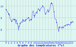 Courbe de tempratures pour Epinal (88)
