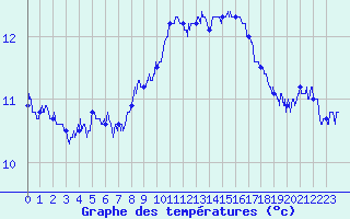 Courbe de tempratures pour Millau - Soulobres (12)