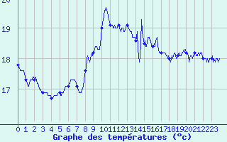 Courbe de tempratures pour Cap Pertusato (2A)