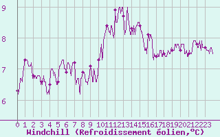 Courbe du refroidissement olien pour Cap de la Hague (50)
