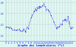 Courbe de tempratures pour Cap Corse (2B)