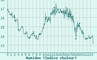 Courbe de l'humidex pour La Rochelle - Aerodrome (17)