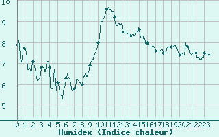 Courbe de l'humidex pour Nmes - Garons (30)