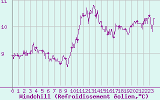Courbe du refroidissement olien pour Ile d