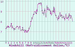 Courbe du refroidissement olien pour Cap de la Hve (76)