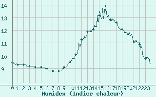 Courbe de l'humidex pour Lyon - Saint-Exupry (69)