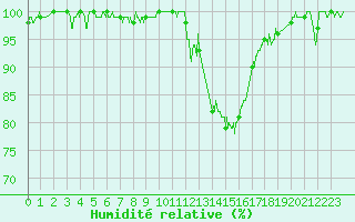 Courbe de l'humidit relative pour Saint-Quentin (02)