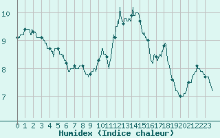 Courbe de l'humidex pour Chlons-en-Champagne (51)