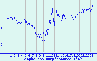 Courbe de tempratures pour Ouessant (29)