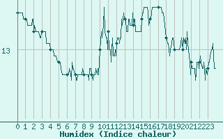 Courbe de l'humidex pour Bziers Cap d'Agde (34)