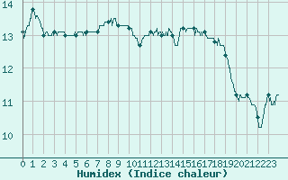 Courbe de l'humidex pour Nantes (44)