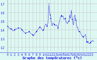 Courbe de tempratures pour Cap Ferret (33)