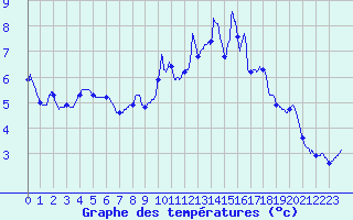Courbe de tempratures pour Maulon (79)
