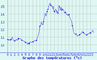 Courbe de tempratures pour Ile du Levant (83)