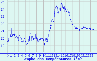 Courbe de tempratures pour Cap Sagro (2B)