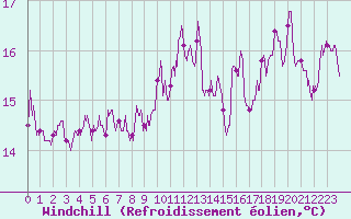 Courbe du refroidissement olien pour Millau - Soulobres (12)