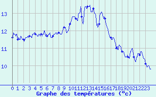 Courbe de tempratures pour Vannes-Sn (56)