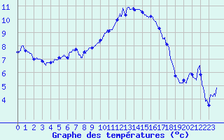Courbe de tempratures pour Bourdons (52)