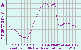 Courbe du refroidissement olien pour Le Bourget (93)