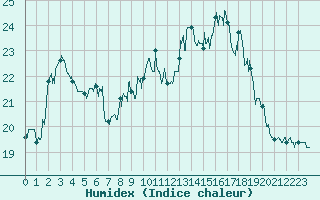 Courbe de l'humidex pour Le Talut - Belle-Ile (56)