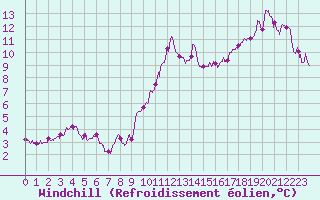 Courbe du refroidissement olien pour Ouessant (29)