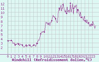 Courbe du refroidissement olien pour Formigures (66)