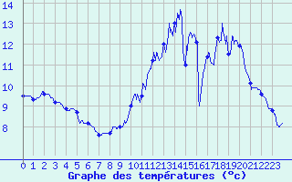 Courbe de tempratures pour La Fresnaye-au-Sauvage (61)