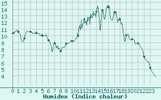 Courbe de l'humidex pour Bergerac (24)