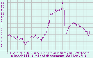 Courbe du refroidissement olien pour Deauville (14)