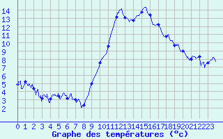 Courbe de tempratures pour Chambry / Aix-Les-Bains (73)