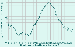 Courbe de l'humidex pour Gourdon (46)