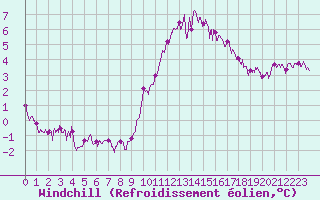 Courbe du refroidissement olien pour Lorient (56)