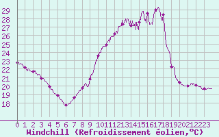 Courbe du refroidissement olien pour Orly (91)