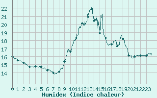 Courbe de l'humidex pour Porquerolles (83)