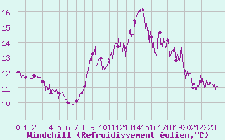 Courbe du refroidissement olien pour Le Touquet (62)