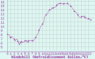 Courbe du refroidissement olien pour Besanon (25)