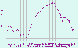 Courbe du refroidissement olien pour Aubenas - Lanas (07)