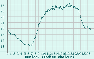 Courbe de l'humidex pour Besanon (25)