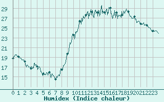 Courbe de l'humidex pour Nantes (44)