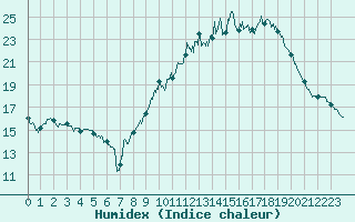Courbe de l'humidex pour Amiens-Glisy (80)