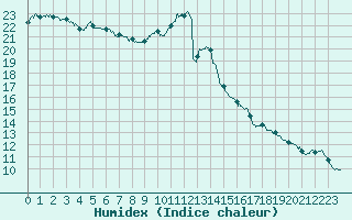 Courbe de l'humidex pour Lille (59)