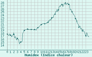 Courbe de l'humidex pour Agen (47)
