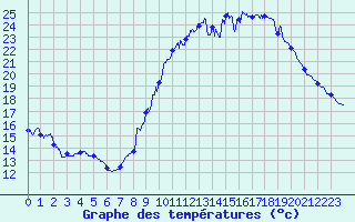 Courbe de tempratures pour Mercurol (26)