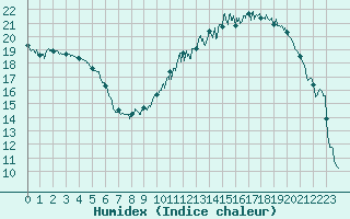 Courbe de l'humidex pour Nancy - Essey (54)