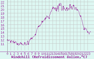 Courbe du refroidissement olien pour Targassonne (66)