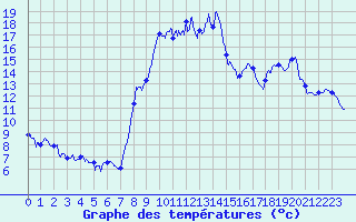 Courbe de tempratures pour Formigures (66)