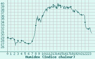 Courbe de l'humidex pour Solenzara - Base arienne (2B)