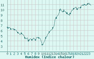 Courbe de l'humidex pour Evreux (27)