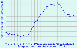 Courbe de tempratures pour Seingbouse (57)