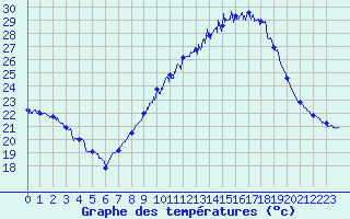 Courbe de tempratures pour Nmes - Garons (30)